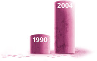 在急診室被驗出濫用利他林的人數，2004年比1990年增加了13倍。